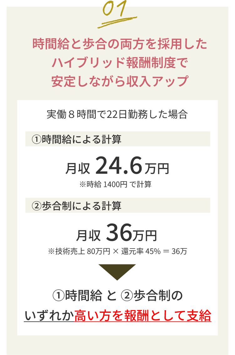 時間給と歩合の両方を採用したハイブリッド報酬制度で安定しながら収入アップ